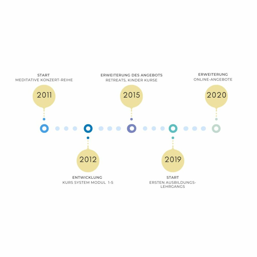 2011 Gründung und Start Konzert-Reihe, 2012 Entwicklung Modulsystem der Meditationskurse, 2025 Retreats und Kinderkurse, 2019 Start Ausbildungen, 2020 Online-Angebote